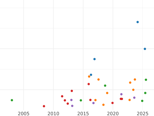 Auction sales chart Half Guinea 1776 "Fourth laureate bust" - Gold Coin Value - United Kingdom, George III