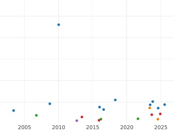 Auction sales chart Half Guinea 1779 "Fourth laureate bust" - Gold Coin Value - United Kingdom, George III