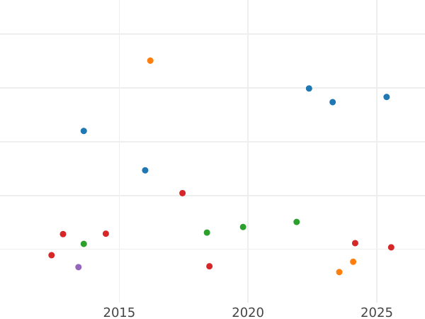 Auction sales chart Half Guinea 1781 "Fourth laureate bust" - Gold Coin Value - United Kingdom, George III