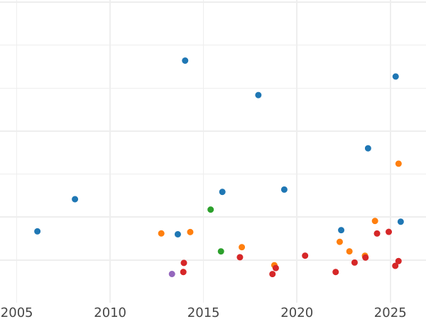 Auction sales chart Half Guinea 1785 "Fourth laureate bust" - Gold Coin Value - United Kingdom, George III