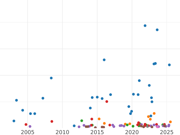 График аукционных продаж 1/2 гинеи 1787 года "Лопата" - цена золотой монеты - Великобритания, Георг III