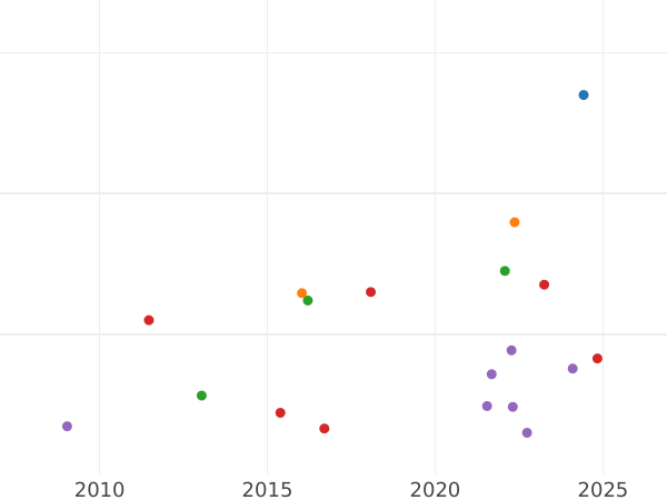График аукционных продаж 1/2 гинеи 1789 года "Лопата" - цена золотой монеты - Великобритания, Георг III