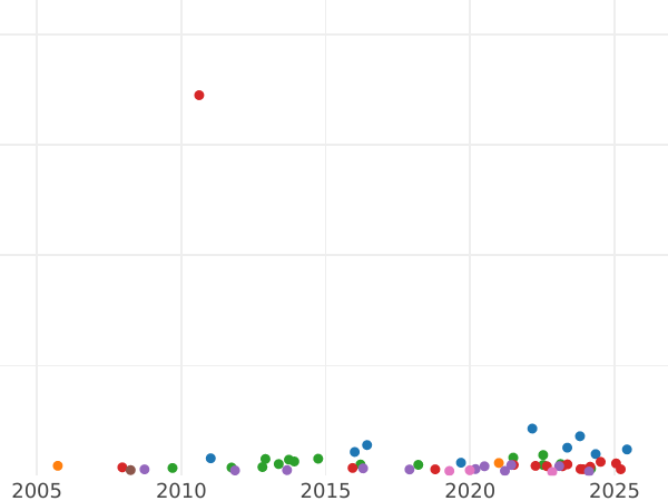 График аукционных продаж 1/2 гинеи 1790 года "Лопата" - цена золотой монеты - Великобритания, Георг III