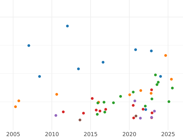 Auction sales chart Half Guinea 1793 "Spade" - Gold Coin Value - United Kingdom, George III