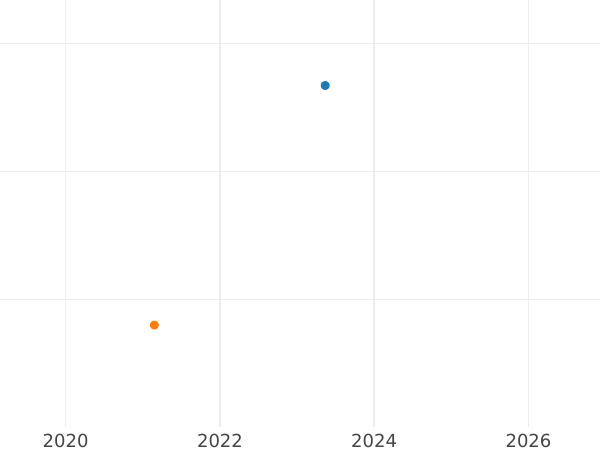 Auction sales chart Half Guinea 1795 "Spade" - Gold Coin Value - United Kingdom, George III