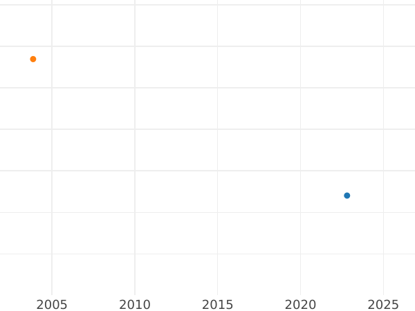 Auction sales chart Half Guinea 1800 "Spade" - Gold Coin Value - United Kingdom, George III