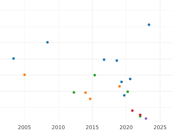Auction sales chart Half Guinea 1670 "First laureated bust" - Gold Coin Value - United Kingdom, Charles II