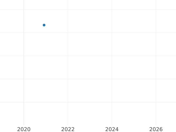 Auction sales chart Half Guinea 1674 "Second laureate bust" - Gold Coin Value - United Kingdom, Charles II