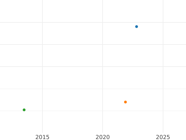 График аукционных продаж 1/2 гинеи 1675 года "Второй тип" - цена золотой монеты - Великобритания, Карл II