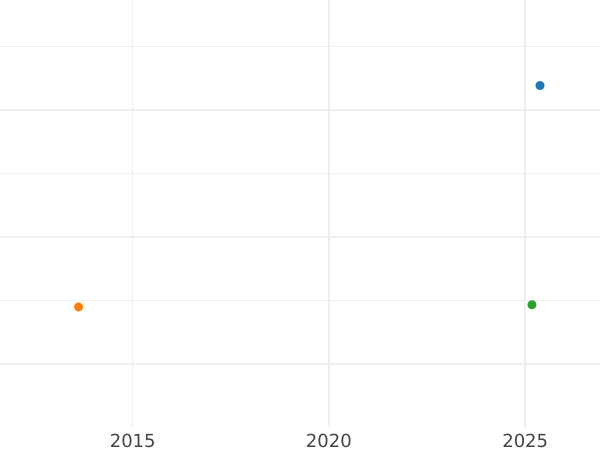 Auction sales chart Half Guinea 1677 "Second laureate bust" - Gold Coin Value - United Kingdom, Charles II