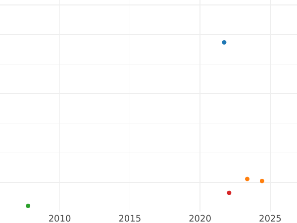 Auction sales chart Half Guinea 1678 "Second laureate bust" - Gold Coin Value - United Kingdom, Charles II