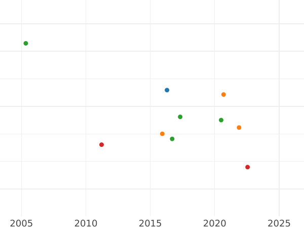 Auction sales chart Half Guinea 1679 "Second laureate bust" - Gold Coin Value - United Kingdom, Charles II