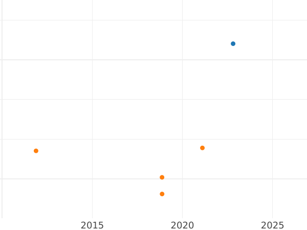 Auction sales chart Half Guinea 1680 "Second laureate bust" - Gold Coin Value - United Kingdom, Charles II