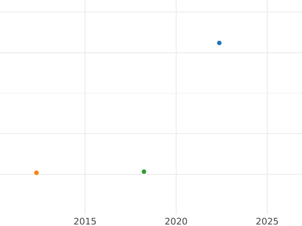 Auction sales chart Half Guinea 1682 "Second laureate bust" - Gold Coin Value - United Kingdom, Charles II
