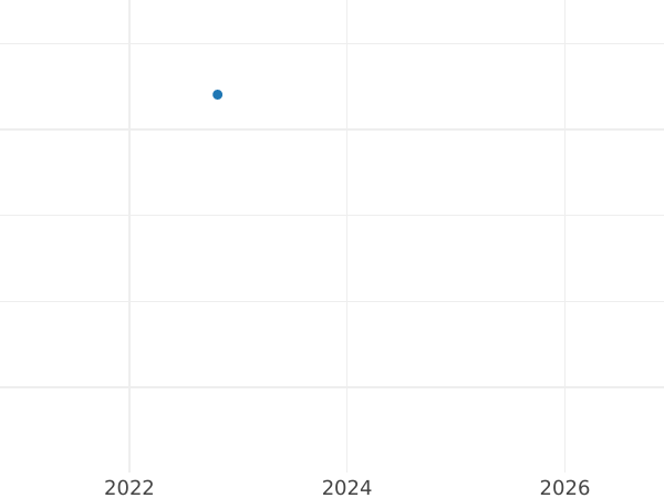 Auction sales chart Half Guinea 1682 "Second laureate bust" Elephant and castle - Gold Coin Value - United Kingdom, Charles II