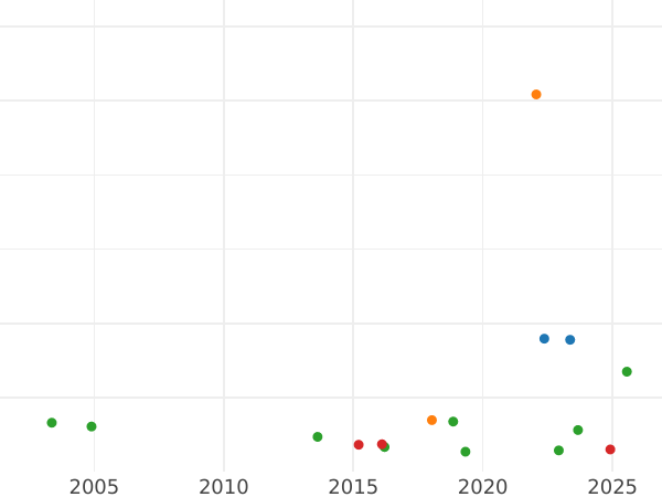 Auction sales chart Half Guinea 1684 "Second laureate bust" - Gold Coin Value - United Kingdom, Charles II