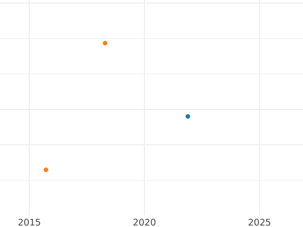 Auction sales chart Guinea 1664 "Third laureate bust" - Gold Coin Value - United Kingdom, Charles II