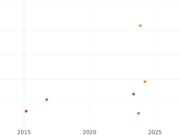 Auction sales chart Guinea 1664 "Third laureate bust" Elephant - Gold Coin Value - United Kingdom, Charles II