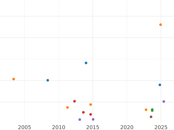 Auction sales chart Guinea 1666 "Third laureate bust" - Gold Coin Value - United Kingdom, Charles II