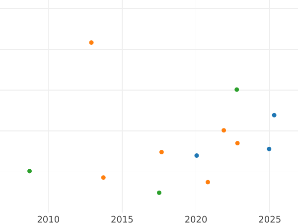 Auction sales chart Guinea 1667 "Third laureate bust" - Gold Coin Value - United Kingdom, Charles II