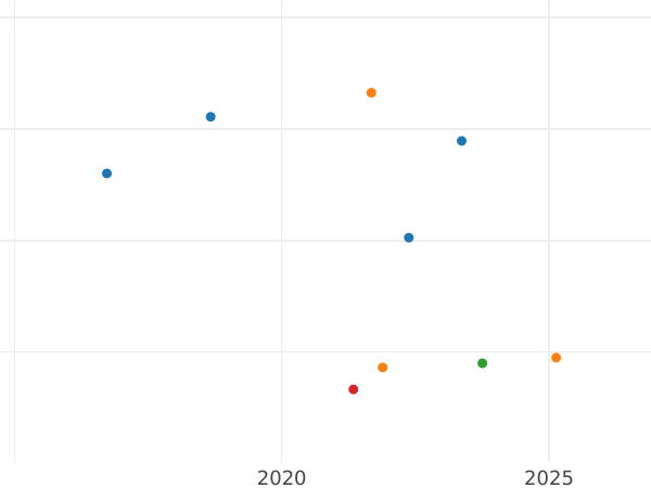 Auction sales chart Guinea 1668 "Third laureate bust" - Gold Coin Value - United Kingdom, Charles II