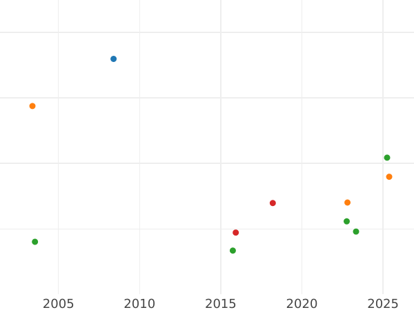 Auction sales chart Guinea 1674 "Fourth laureate bust" - Gold Coin Value - United Kingdom, Charles II
