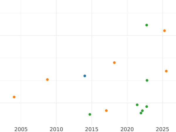 Auction sales chart Guinea 1675 "Fourth laureate bust" - Gold Coin Value - United Kingdom, Charles II