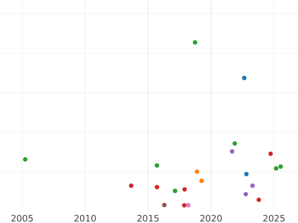 Auction sales chart Guinea 1677 "Fourth laureate bust" - Gold Coin Value - United Kingdom, Charles II