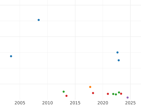 Auction sales chart Guinea 1678 "Fourth laureate bust" - Gold Coin Value - United Kingdom, Charles II