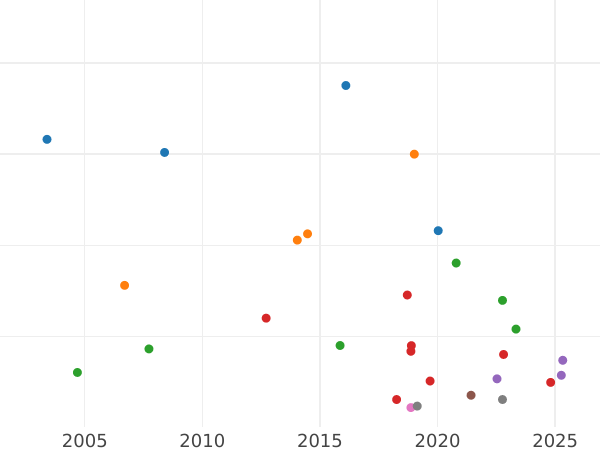 Auction sales chart Guinea 1680 "Fourth laureate bust" - Gold Coin Value - United Kingdom, Charles II