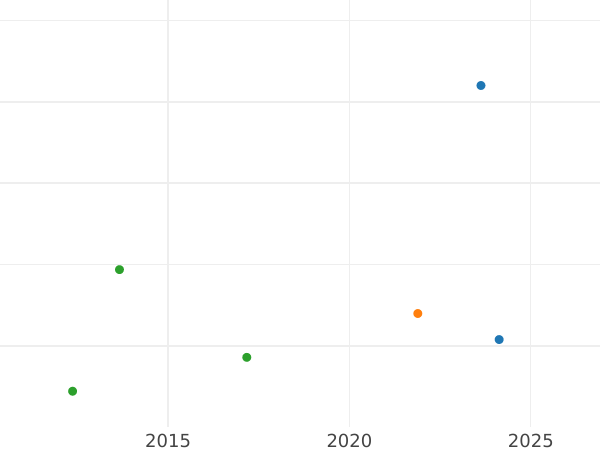 Auction sales chart Guinea 1682 "Fourth laureate bust" - Gold Coin Value - United Kingdom, Charles II