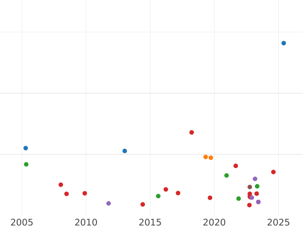 Auction sales chart Guinea 1683 "Fourth laureate bust" - Gold Coin Value - United Kingdom, Charles II