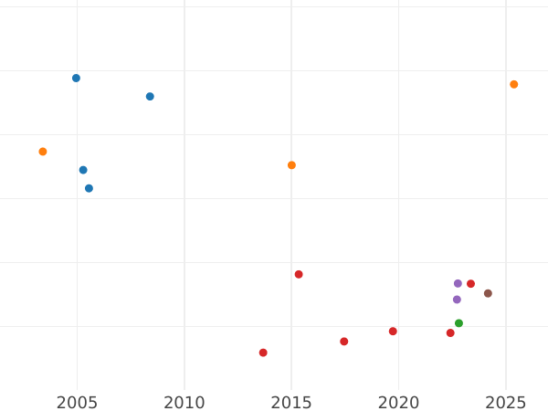 Gráfico de ventas en subastas 1 guinea 1690 - valor de la moneda de oro - Gran Bretaña, Guillermo III y María II