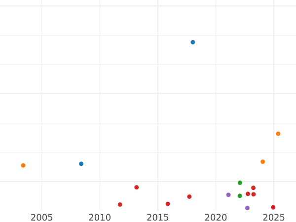 Auction sales chart Guinea 1692 - Gold Coin Value - United Kingdom, William III and Mary II