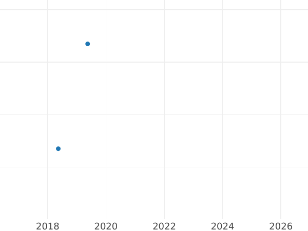 График аукционных продаж 1 гинея 1690 года Слон и замок - цена золотой монеты - Великобритания, Вильгельм III и Мария II