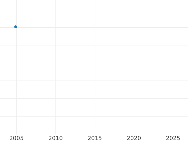 Auction sales chart Guinea 1692 Elephant and castle - Gold Coin Value - United Kingdom, William III and Mary II