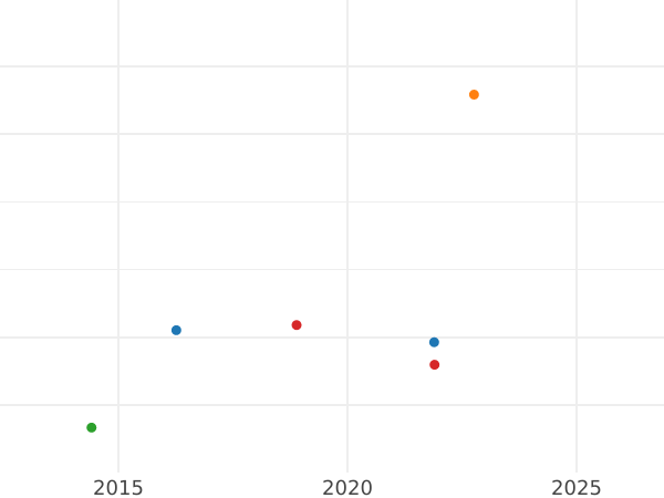 Auction sales chart Guinea 1694 Elephant and castle - Gold Coin Value - United Kingdom, William III and Mary II