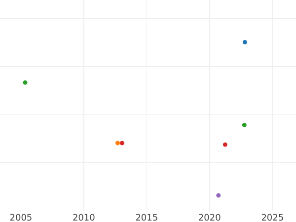 Auction sales chart Guinea 1692 Elephant - Gold Coin Value - United Kingdom, William III and Mary II