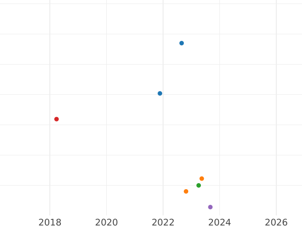 Auction sales chart Guinea 1697 "First laureated bust" - Gold Coin Value - United Kingdom, William III