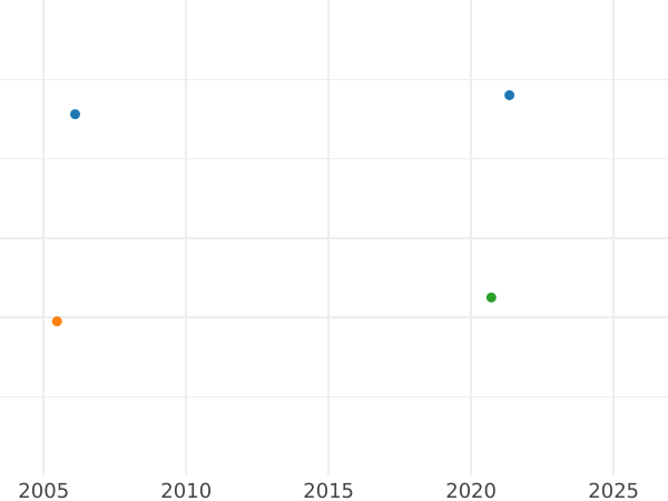 Auction sales chart Guinea 1697 "Second laureate bust" - Gold Coin Value - United Kingdom, William III