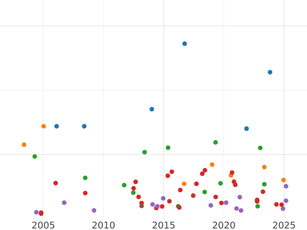 Auction sales chart Guinea 1698 "Second laureate bust" - Gold Coin Value - United Kingdom, William III