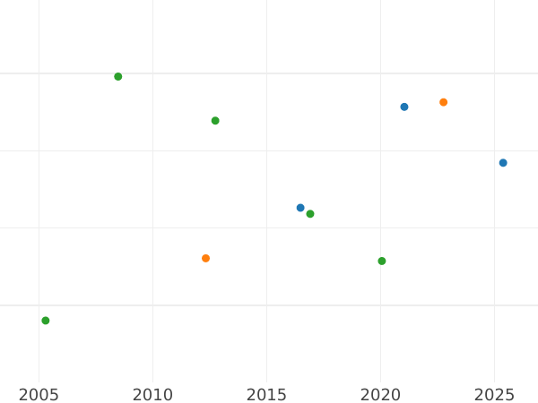 Auction sales chart Guinea 1698 "Second laureate bust" Elephant and castle - Gold Coin Value - United Kingdom, William III