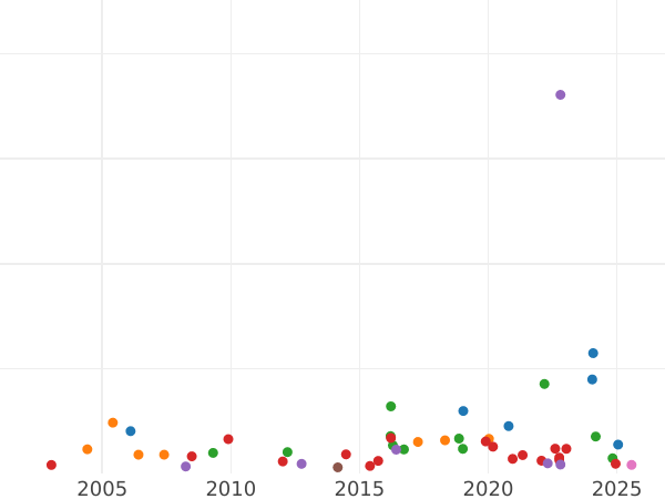 График аукционных продаж 1 гинея 1700 года "Второй тип" - цена золотой монеты - Великобритания, Вильгельм III