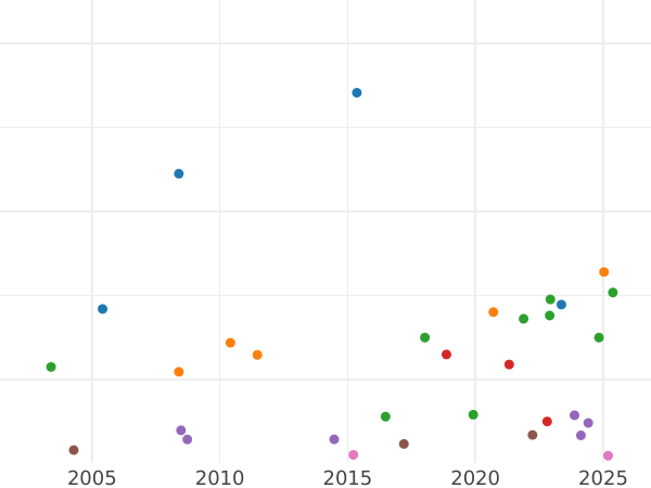 Auction sales chart Guinea 1702 "First draped bust" - Gold Coin Value - United Kingdom, Anne