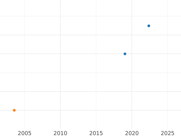 Auction sales chart Guinea 1703 "First draped bust" VIGO - Gold Coin Value - United Kingdom, Anne