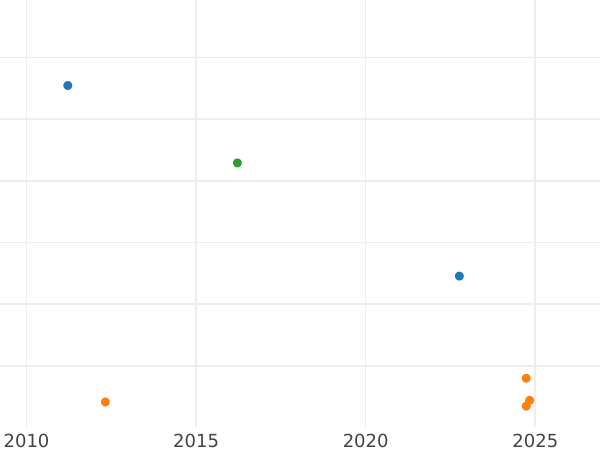 График аукционных продаж 1 гинея 1705 года "Первый тип портрета" - цена золотой монеты - Великобритания, Анна