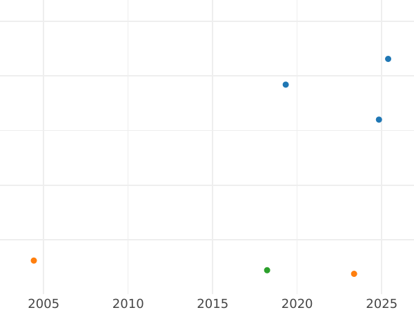 Auction sales chart Guinea 1706 "First draped bust" - Gold Coin Value - United Kingdom, Anne