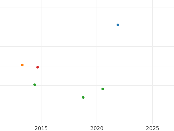 Auktionsverkaufs-Diagramm 1 Guinee 1707 "Erster Porträttyp" Vor der Vereinigung - Goldmünze Wert - Großbritannien, Anne