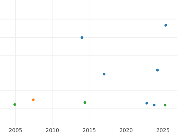 Auktionsverkaufs-Diagramm 1 Guinee 1707 "Erster Porträttyp" Nach der Vereinigung - Goldmünze Wert - Großbritannien, Anne