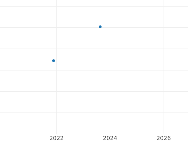 Auction sales chart Guinea 1707 "Second draped bust" Post-Union - Gold Coin Value - United Kingdom, Anne